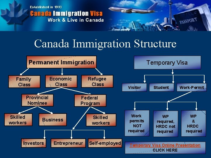 Canada Immigration Structure Permanent Immigration Economic Class Family Class Provincial Nominee Skilled workers Refugee