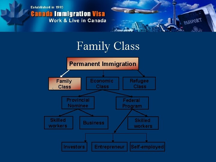 Family Class Permanent Immigration Economic Class Family Class Provincial Nominee Skilled workers Refugee Class