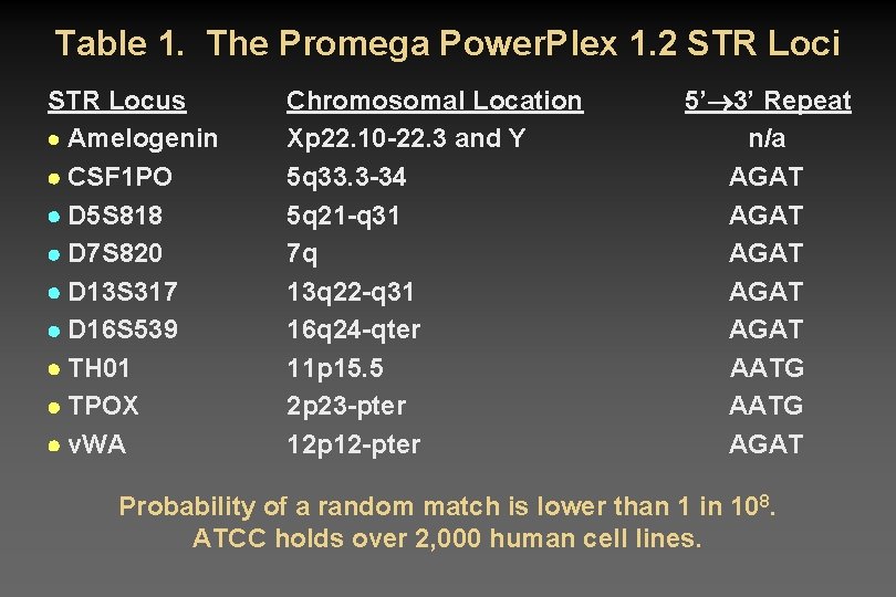 Table 1. The Promega Power. Plex 1. 2 STR Loci STR Locus Amelogenin CSF