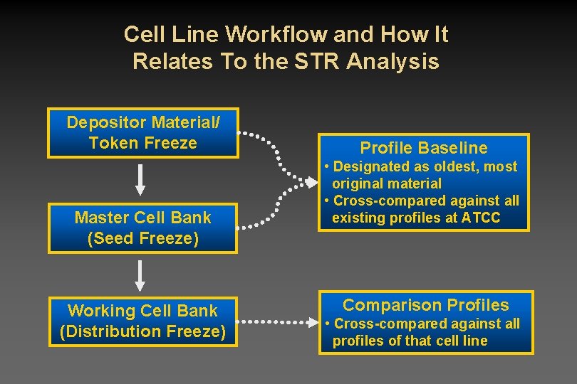 Cell Line Workflow and How It Relates To the STR Analysis Depositor Material/ Token