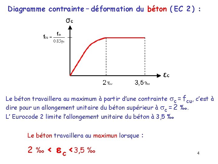 Diagramme contrainte – déformation du béton ( EC 2 ) : Le béton travaillera