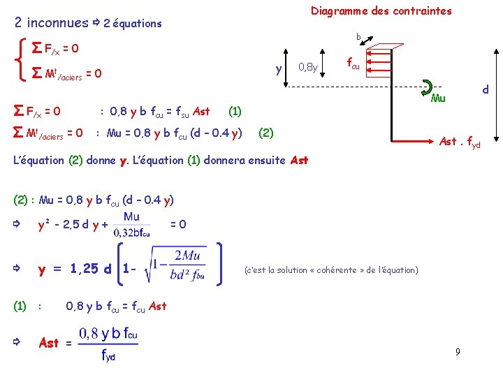 Diagramme des contraintes 2 inconnues ⇨ 2 équations b Σ F/x = 0 Σ