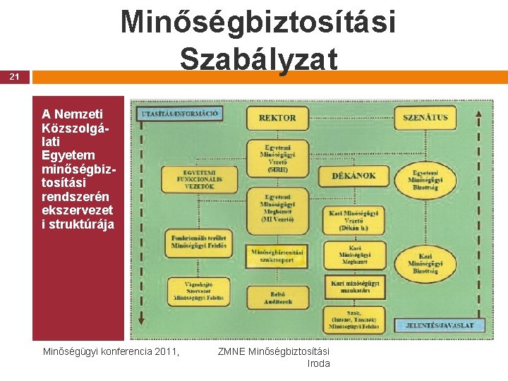 Minőségbiztosítási Szabályzat 21 A Nemzeti Közszolgálati Egyetem minőségbiztosítási rendszerén ekszervezet i struktúrája Minőségügyi konferencia