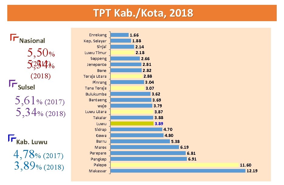 TPT Kab. /Kota, 2018 Nasional 5, 50% (2017)% 5, 34 (2018) Sulsel 5, 61%