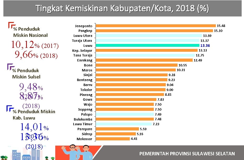 Tingkat Kemiskinan Kabupaten/Kota, 2018 (%) % Penduduk Miskin Nasional 10, 12% (2017) 9, 66%