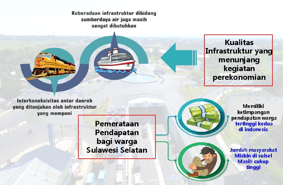 Kualitas Infrastruktur yang menunjang kegiatan perekonomian Pemerataan Pendapatan bagi warga Sulawesi Selatan Memiliki ketimpangan