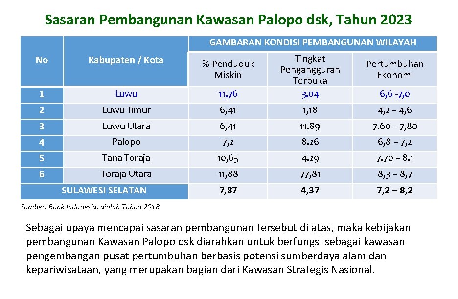 Sasaran Pembangunan Kawasan Palopo dsk, Tahun 2023 GAMBARAN KONDISI PEMBANGUNAN WILAYAH No Kabupaten /