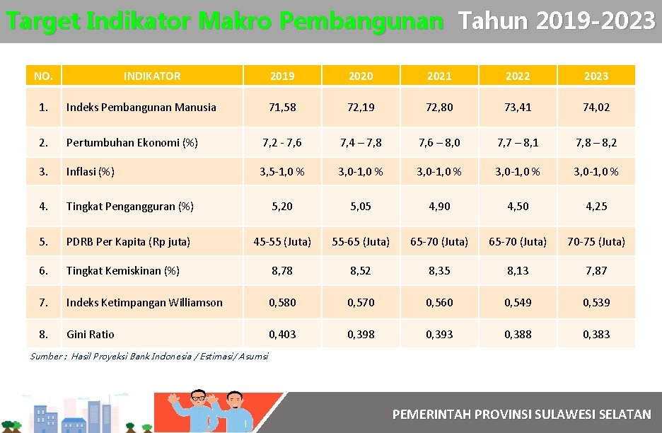 Target Indikator Makro Pembangunan Tahun 2019 -2023 NO. INDIKATOR 2019 2020 2021 2022 2023