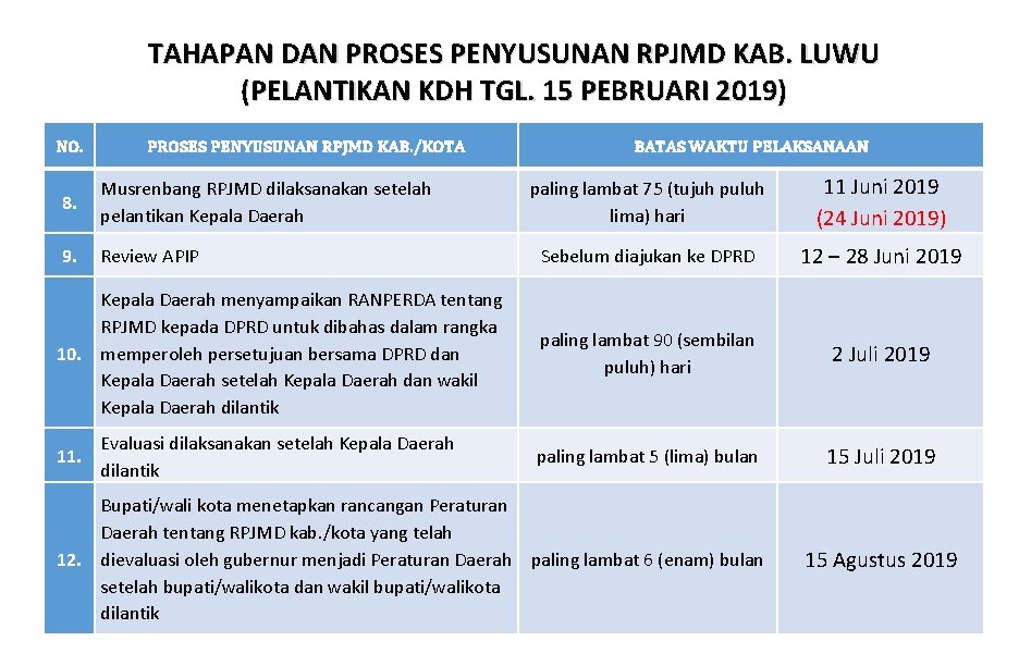 TAHAPAN DAN PROSES PENYUSUNAN RPJMD KAB. LUWU (PELANTIKAN KDH TGL. 15 PEBRUARI 2019) NO.