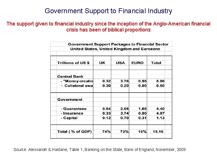 Government Support to Financial Industry The support given to financial industry since the inception