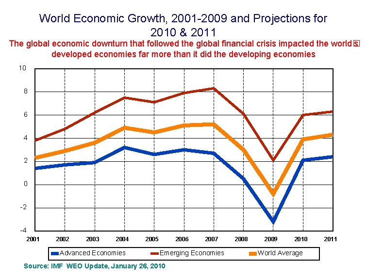 World Economic Growth, 2001 -2009 and Projections for 2010 & 2011 The global economic