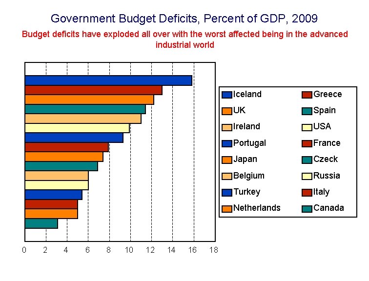 Government Budget Deficits, Percent of GDP, 2009 Budget deficits have exploded all over with