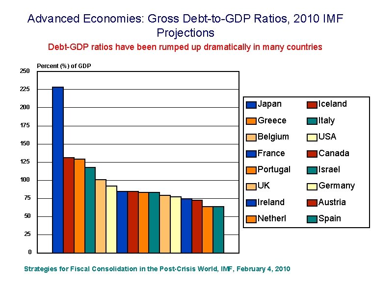 Advanced Economies: Gross Debt-to-GDP Ratios, 2010 IMF Projections Debt-GDP ratios have been rumped up