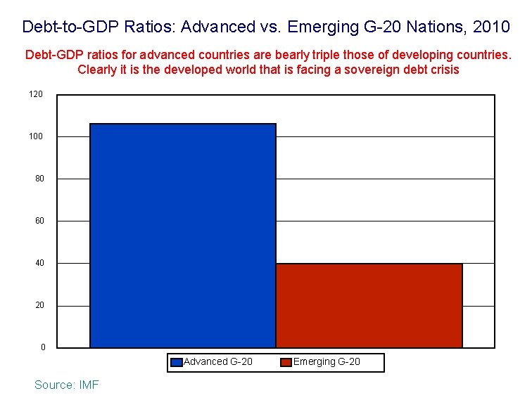 Debt-to-GDP Ratios: Advanced vs. Emerging G-20 Nations, 2010 Debt-GDP ratios for advanced countries are