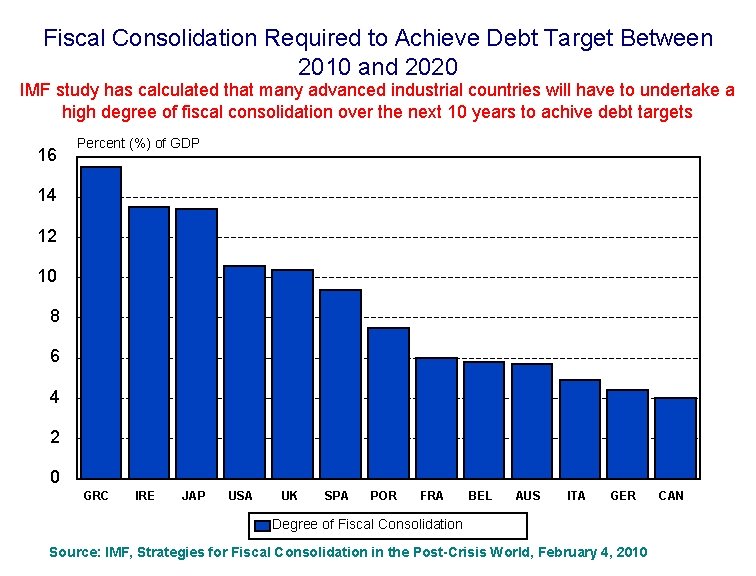 Fiscal Consolidation Required to Achieve Debt Target Between 2010 and 2020 IMF study has