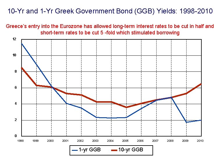 10 -Yr and 1 -Yr Greek Government Bond (GGB) Yields: 1998 -2010 Greece’s entry