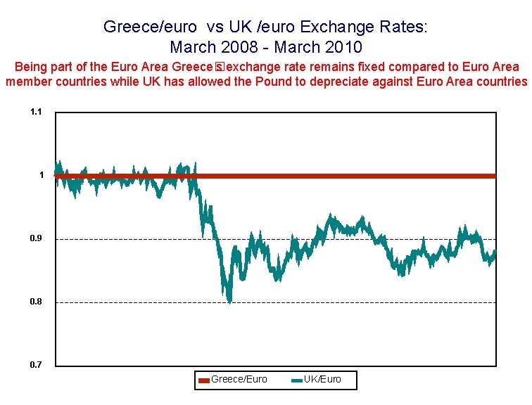 Greece/euro vs UK /euro Exchange Rates: March 2008 - March 2010 Being part of