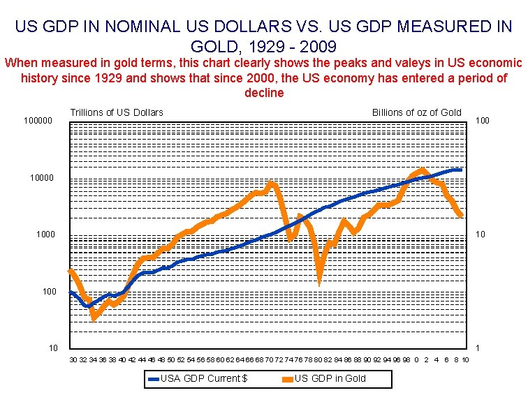 US GDP IN NOMINAL US DOLLARS VS. US GDP MEASURED IN GOLD, 1929 -