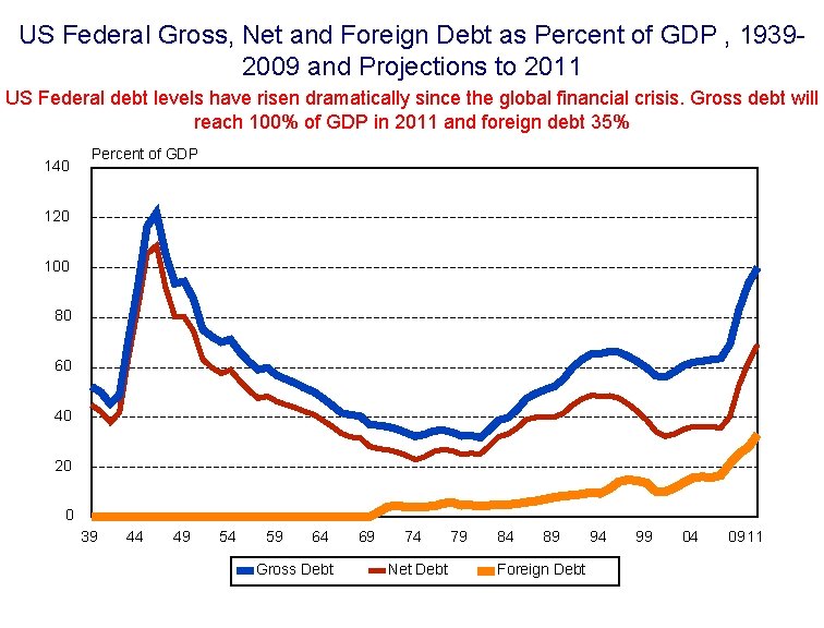 US Federal Gross, Net and Foreign Debt as Percent of GDP , 19392009 and