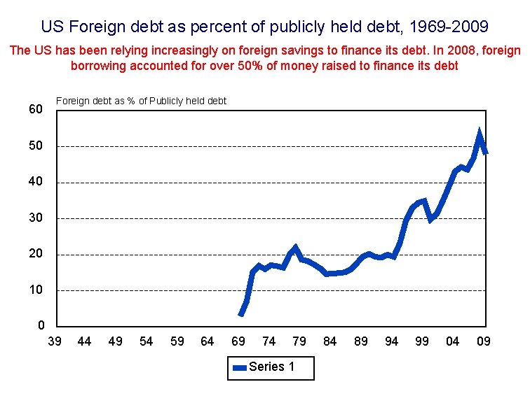US Foreign debt as percent of publicly held debt, 1969 -2009 The US has