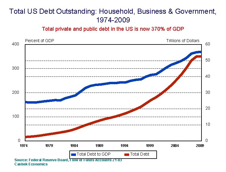 Total US Debt Outstanding: Household, Business & Government, 1974 -2009 Total private and public