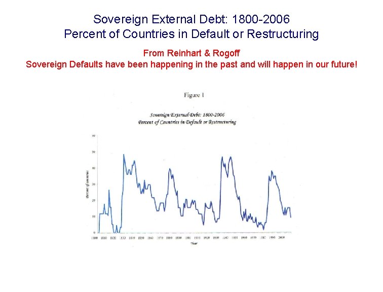 Sovereign External Debt: 1800 -2006 Percent of Countries in Default or Restructuring From Reinhart