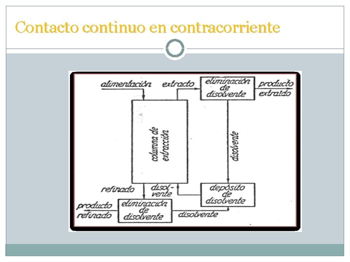 Contacto continuo en contracorriente 