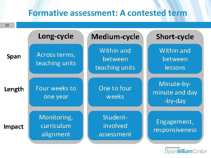 Formative assessment: A contested term 10 Span Long-cycle Medium-cycle Short-cycle Across terms, teaching units