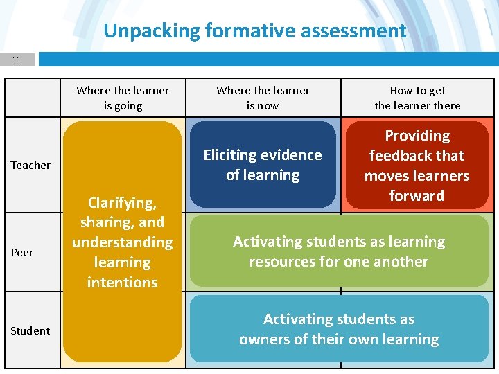 Unpacking formative assessment 11 Where the learner is going Teacher Peer Student Clarifying, sharing,