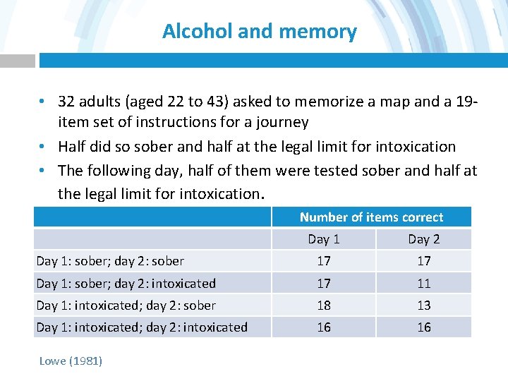 Alcohol and memory • 32 adults (aged 22 to 43) asked to memorize a