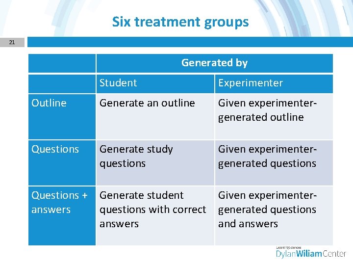 Six treatment groups 21 Generated by Student Experimenter Outline Generate an outline Given experimentergenerated