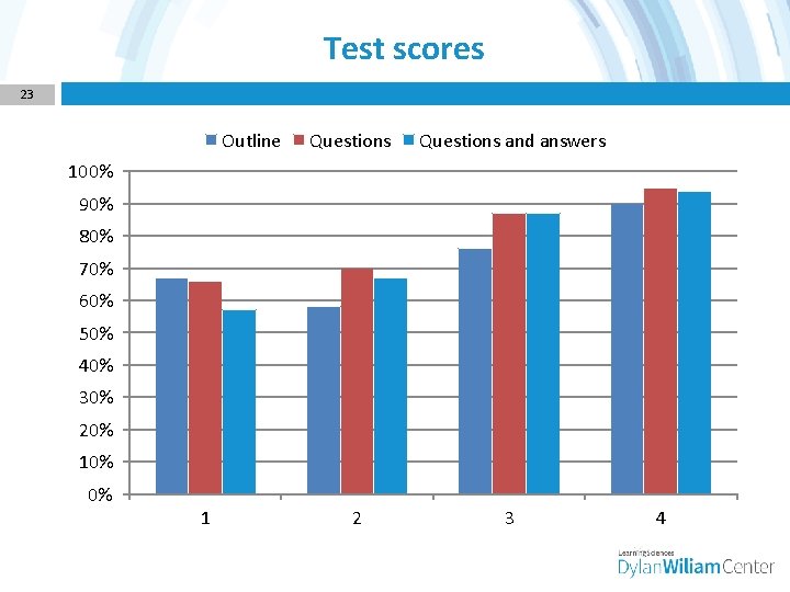 Test scores 23 Outline Questions and answers 100% 90% 80% 70% 60% 50% 40%
