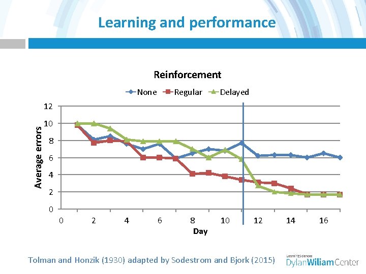 Learning and performance Reinforcement None Regular Delayed Average errors 12 10 8 6 4