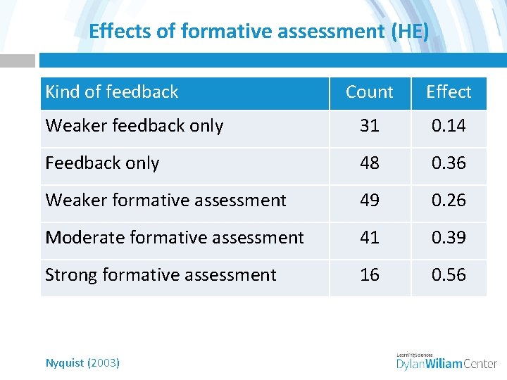 Effects of formative assessment (HE) Kind of feedback Count Effect Weaker feedback only 31