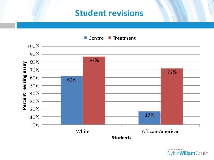 Student revisions Percent revising essay Control 100% 90% 80% 70% 60% 50% 40% 30%