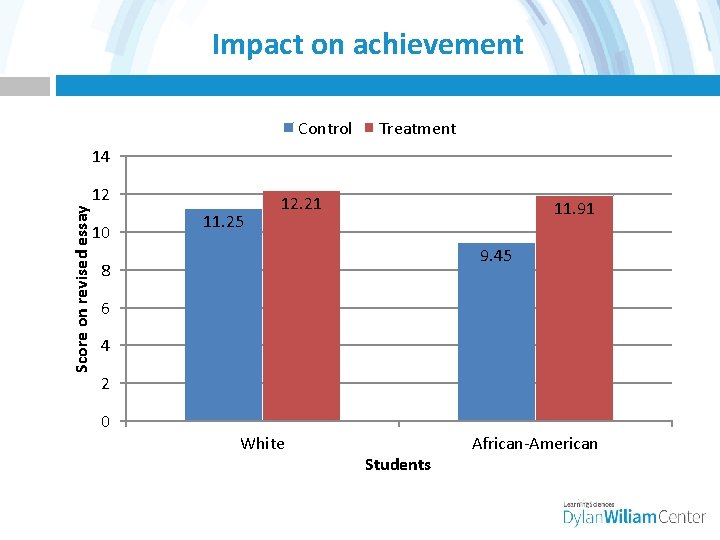 Impact on achievement Control Treatment Score on revised essay 14 12 10 11. 25