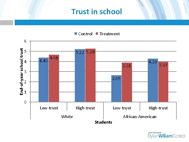 Trust in school Control Treatment End-of-year school trust 6 5 4 4. 40 5.