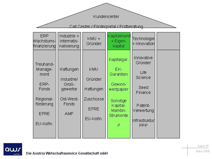 Kundencenter Call Center / Förderportal / Erstberatung ERP Industrie + Wachstums- Internatiofinanzierung nalisierung KMU