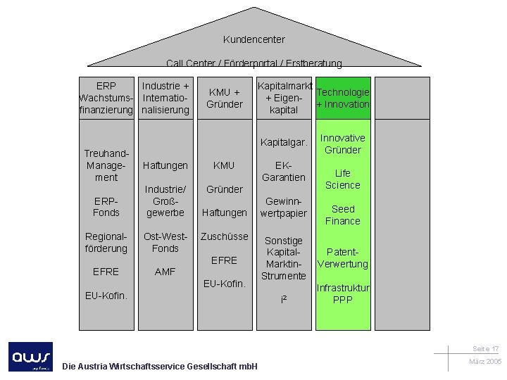 Kundencenter Call Center / Förderportal / Erstberatung ERP Industrie + Wachstums- Internatiofinanzierung nalisierung KMU