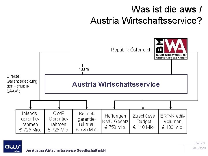 Was ist die aws / Austria Wirtschaftsservice? Republik Österreich 100 % Direkte Garantiedeckung der