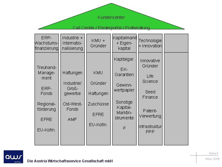 Kundencenter Call Center / Förderportal / Erstberatung ERPIndustrie + Wachstums- Internatiofinanzierung nalisierung KMU +