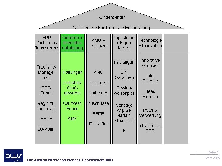 Kundencenter Call Center / Förderportal / Erstberatung ERP Industrie + Wachstums- Internatiofinanzierung nalisierung KMU