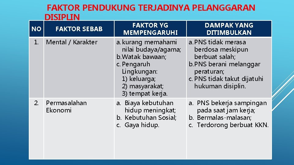 FAKTOR PENDUKUNG TERJADINYA PELANGGARAN DISIPLIN NO FAKTOR SEBAB FAKTOR YG MEMPENGARUHI DAMPAK YANG DITIMBULKAN