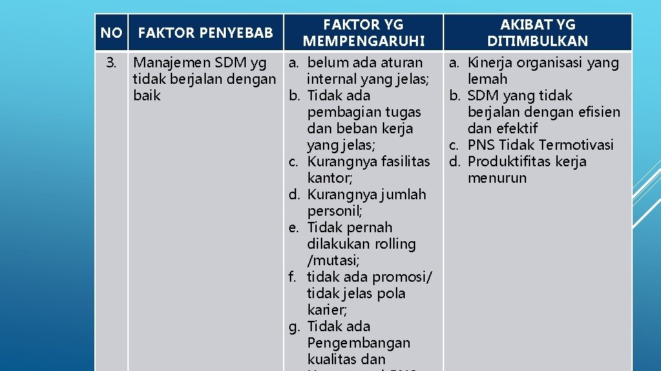 NO 3. FAKTOR PENYEBAB FAKTOR YG MEMPENGARUHI Manajemen SDM yg a. belum ada aturan