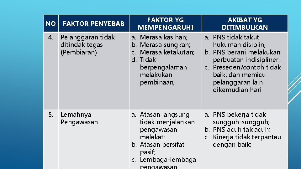 NO FAKTOR YG MEMPENGARUHI FAKTOR PENYEBAB AKIBAT YG DITIMBULKAN 4. Pelanggaran tidak ditindak tegas