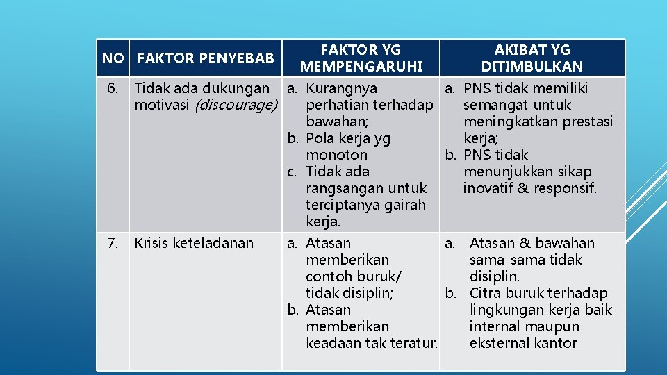 NO FAKTOR PENYEBAB FAKTOR YG MEMPENGARUHI AKIBAT YG DITIMBULKAN 6. Tidak ada dukungan a.