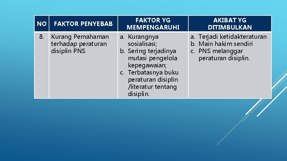 NO 8. FAKTOR PENYEBAB Kurang Pemahaman terhadap peraturan disiplin PNS FAKTOR YG MEMPENGARUHI a.