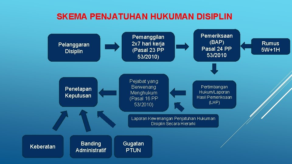 SKEMA PENJATUHAN HUKUMAN DISIPLIN Pelanggaran Disiplin Penetapan Keputusan Pemanggilan 2 x 7 hari kerja