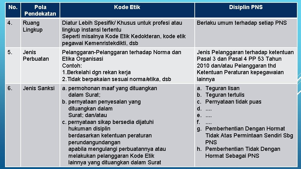 No. Pola Pendekatan Kode Etik Disiplin PNS 4. Ruang Lingkup Diatur Lebih Spesifik/ Khusus