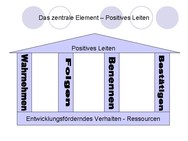 Das zentrale Element – Positives Leiten Entwicklungsförderndes Verhalten - Ressourcen 
